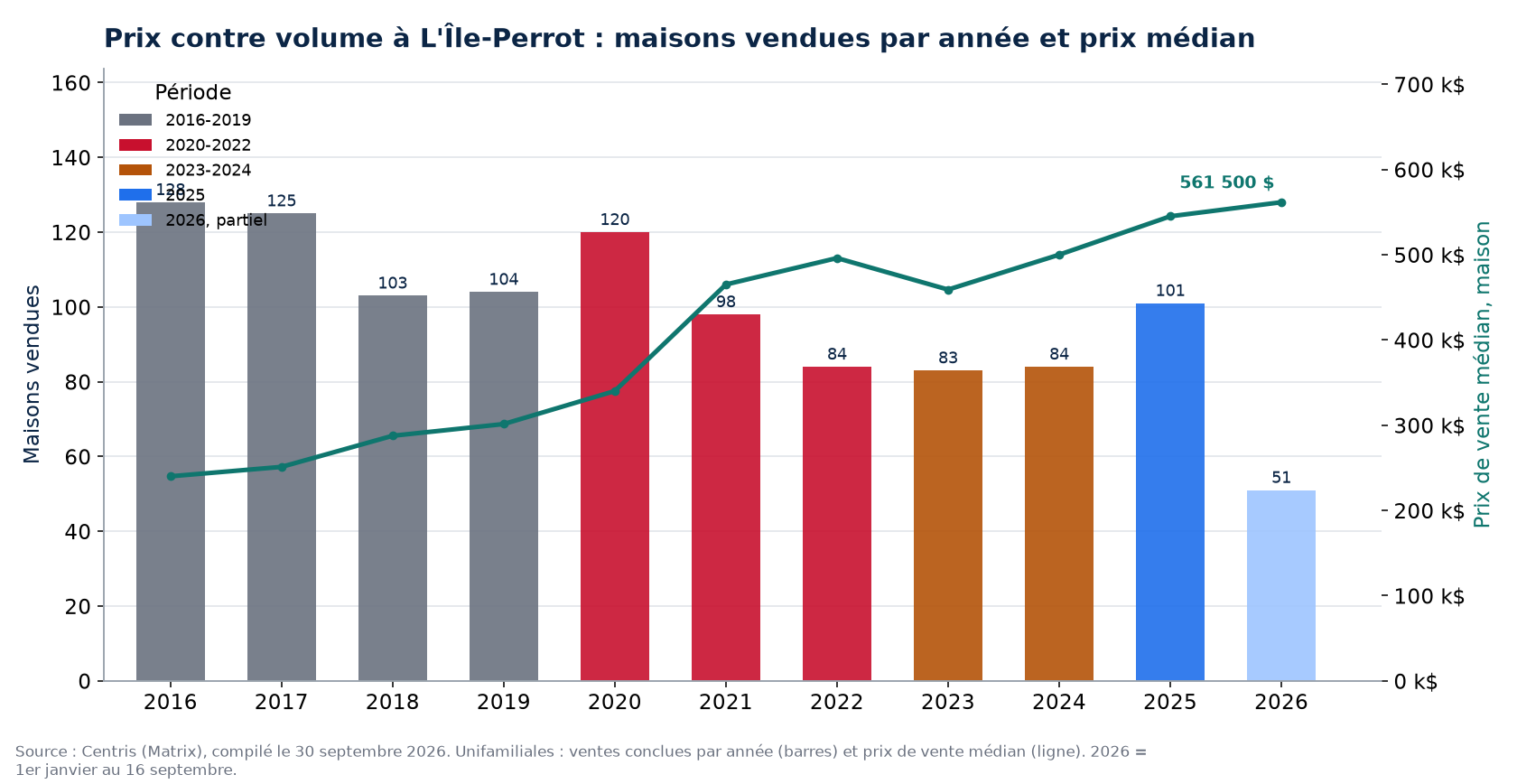Ventes de maisons à L'Île-Perrot par année et prix médian, 2016-2026