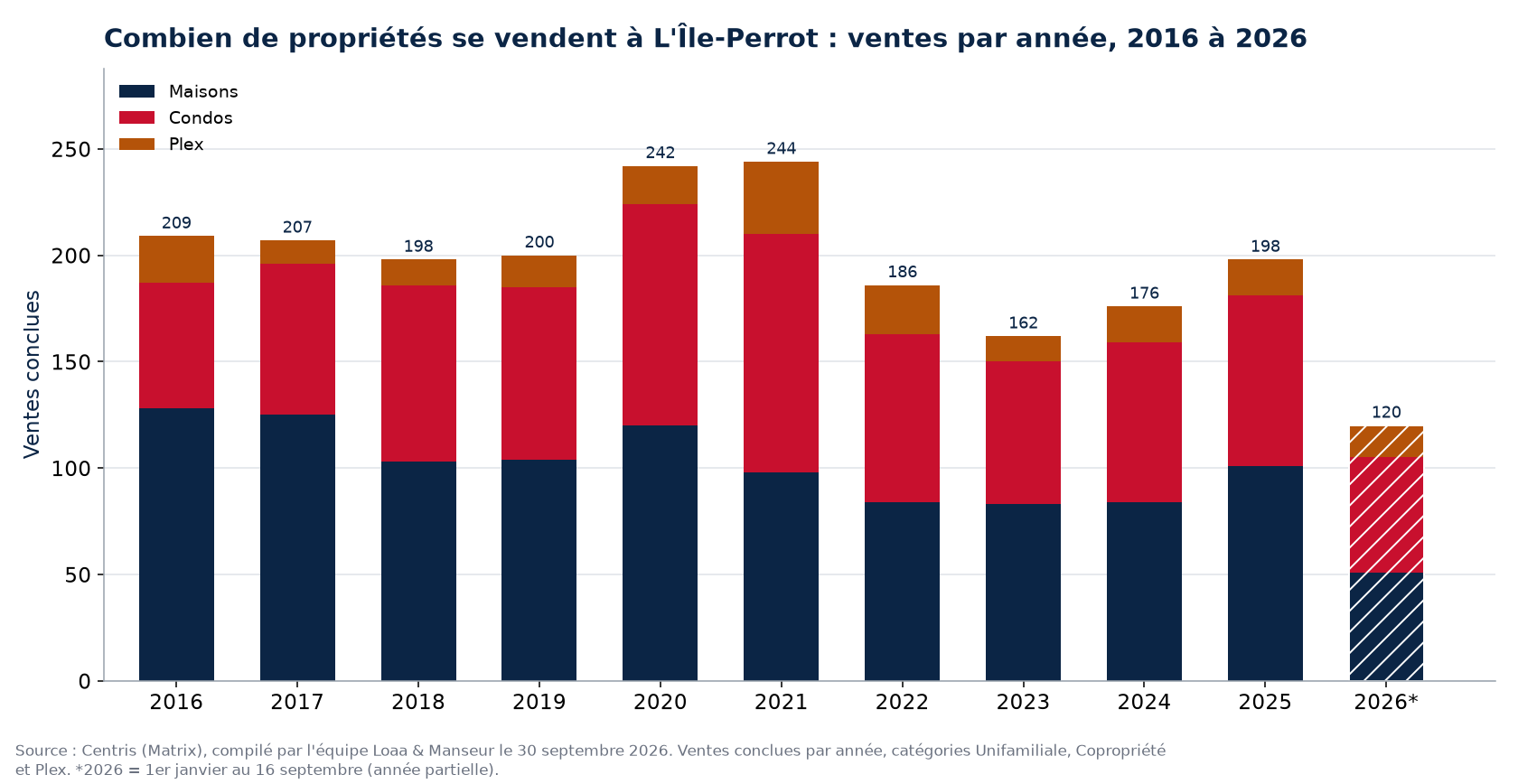 Nombre de ventes de maisons, de condos et de plex à L'Île-Perrot par année de 2016 à 2026, données Centris