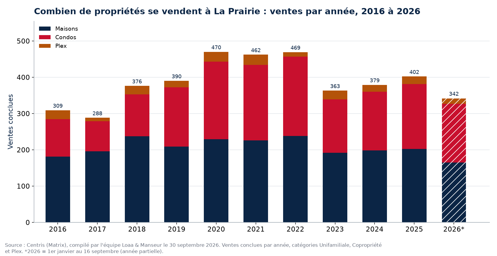 Nombre de ventes de maisons, de condos et de plex à La Prairie par année de 2016 à 2026, données Centris