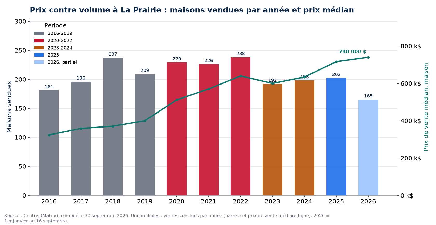 Ventes de maisons à La Prairie par année et prix médian, 2016-2026