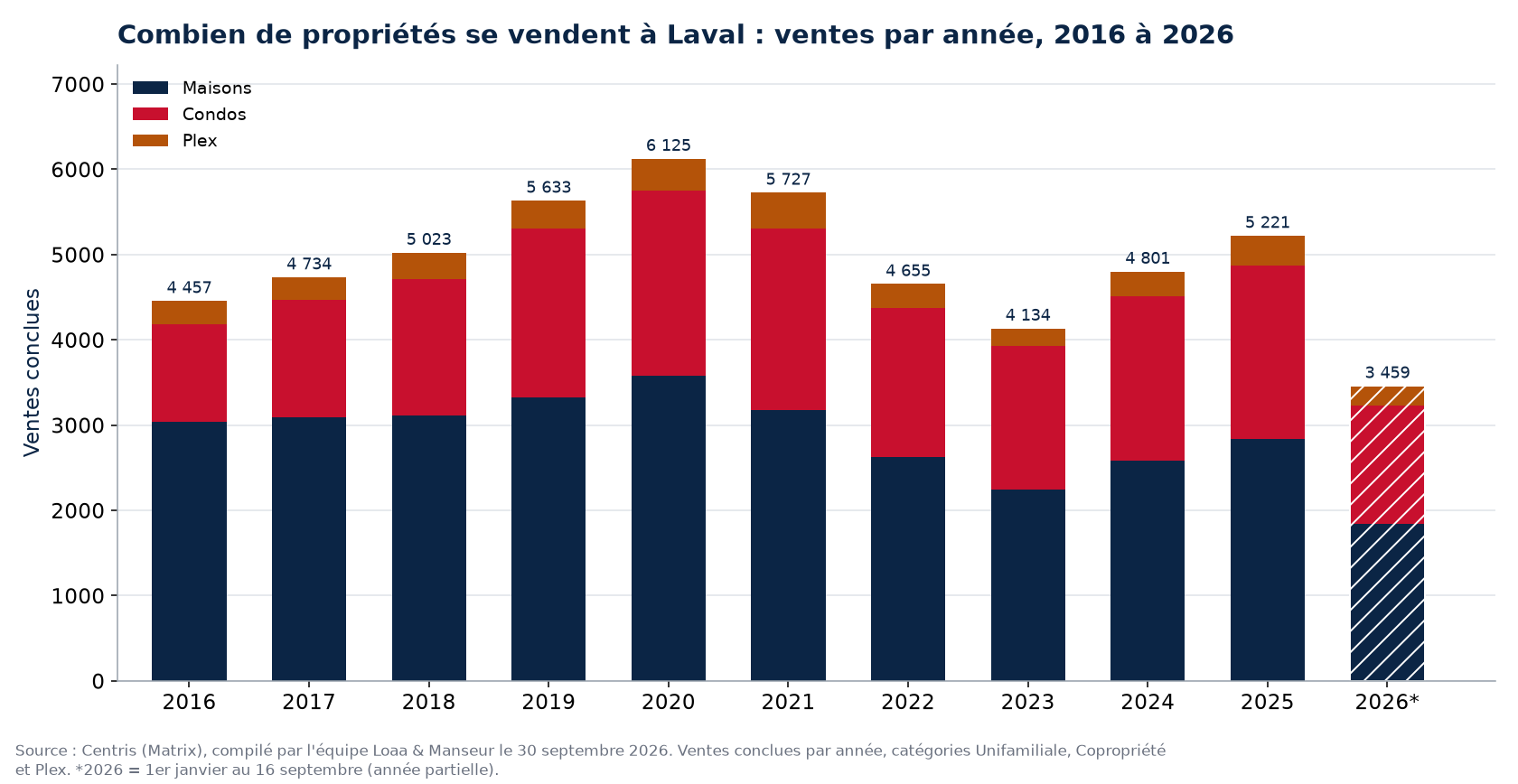 Nombre de ventes de maisons, de condos et de plex à Laval par année de 2016 à 2026, données Centris