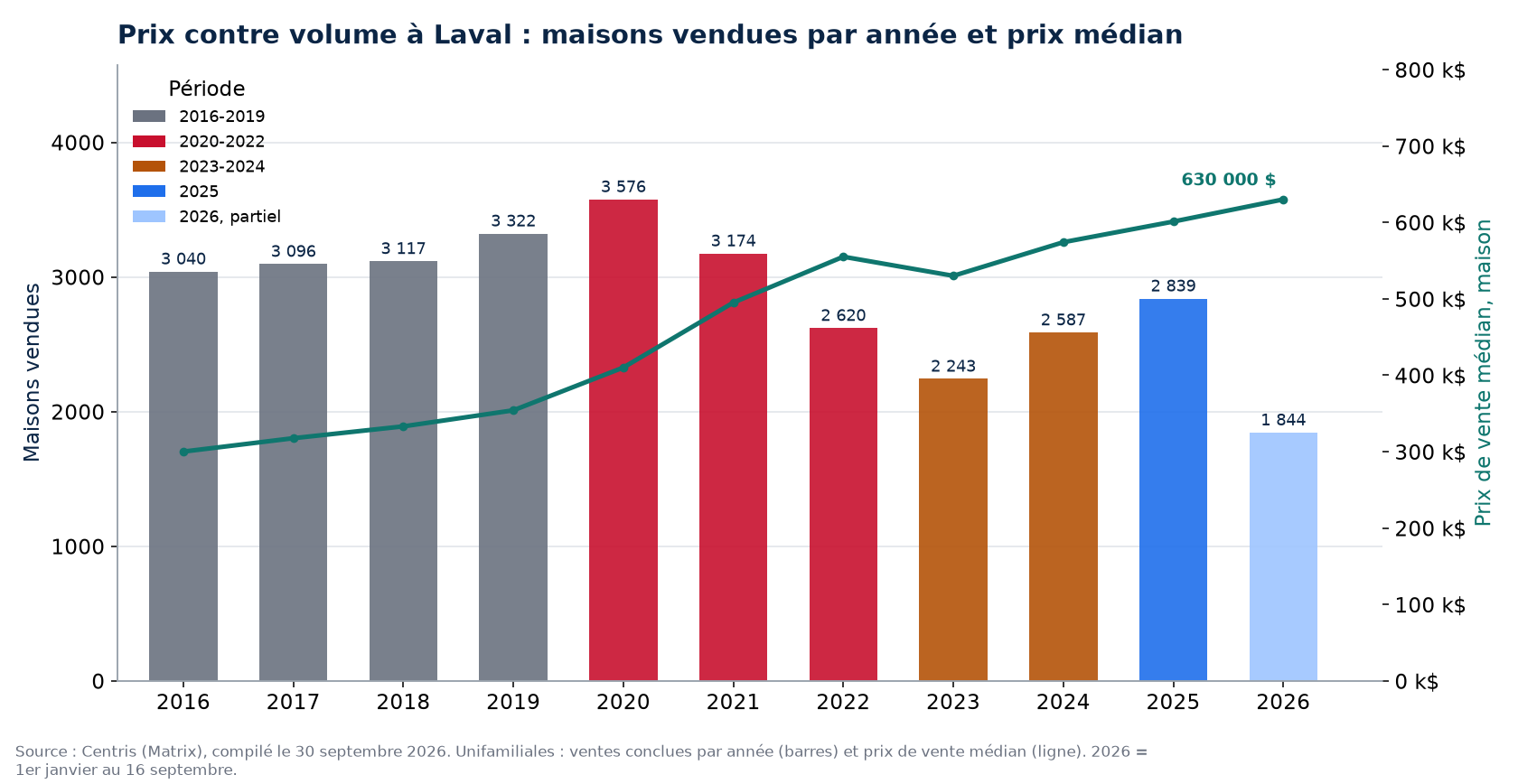 Ventes de maisons à Laval par année et prix médian, 2016-2026
