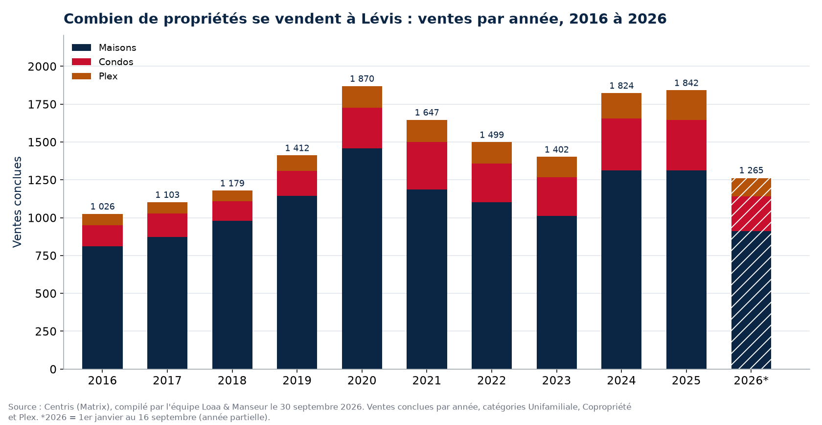 Nombre de ventes de maisons, de condos et de plex à Lévis par année de 2016 à 2026, données Centris