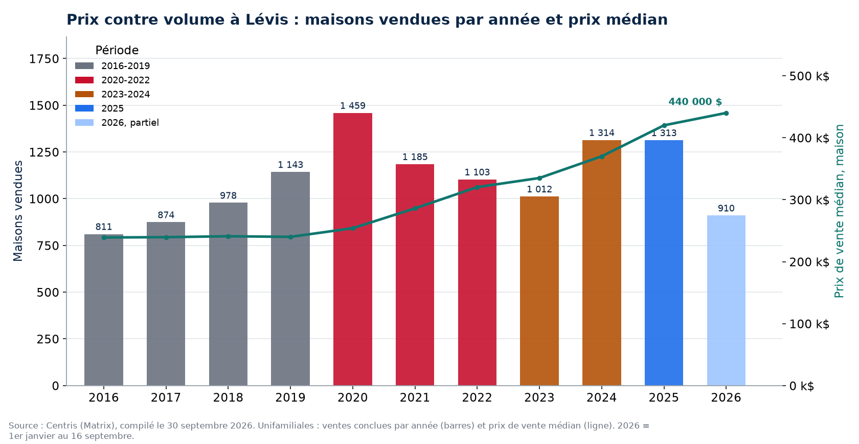 Ventes de maisons à Lévis par année et prix médian, 2016-2026