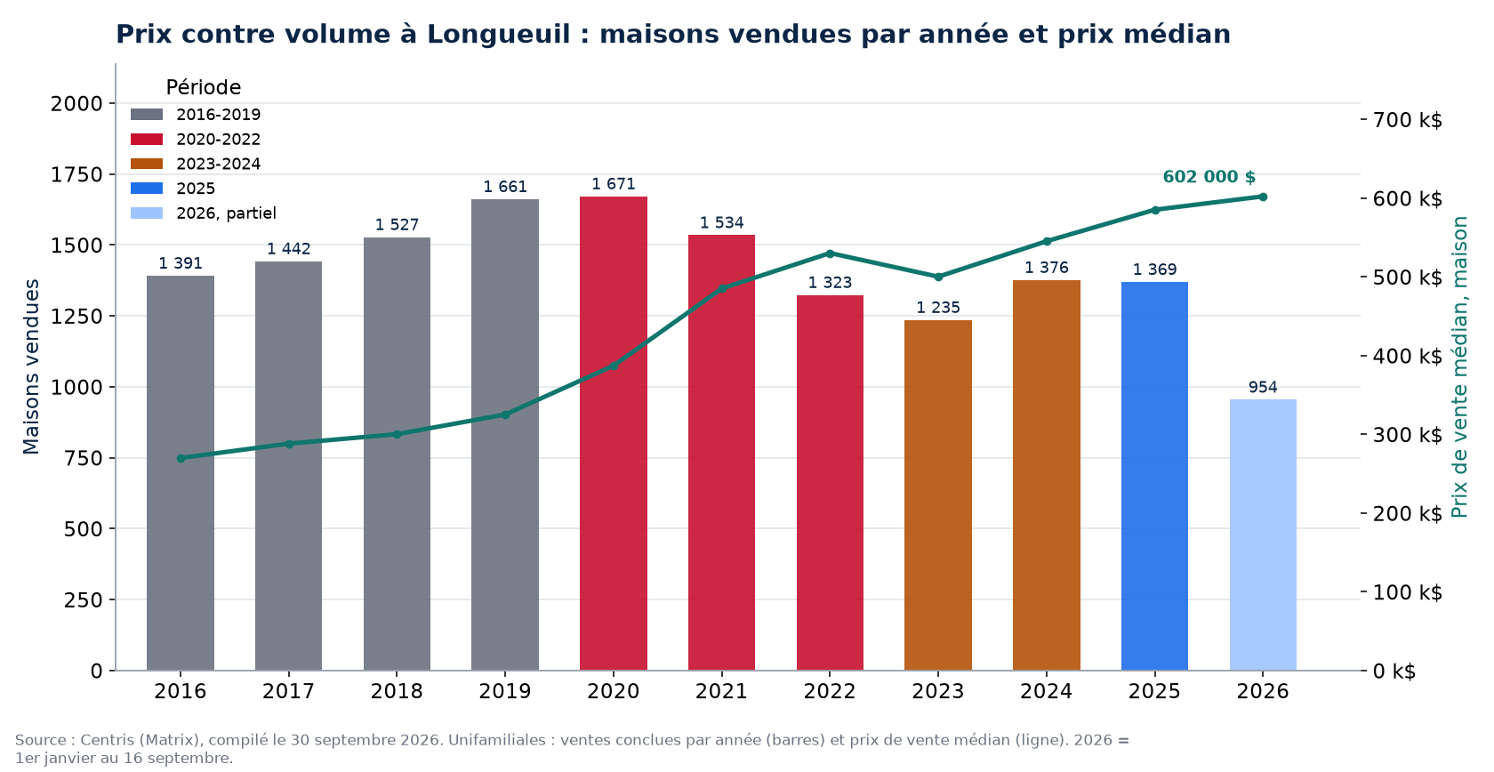 Ventes de maisons à Longueuil par année et prix médian, 2016-2026