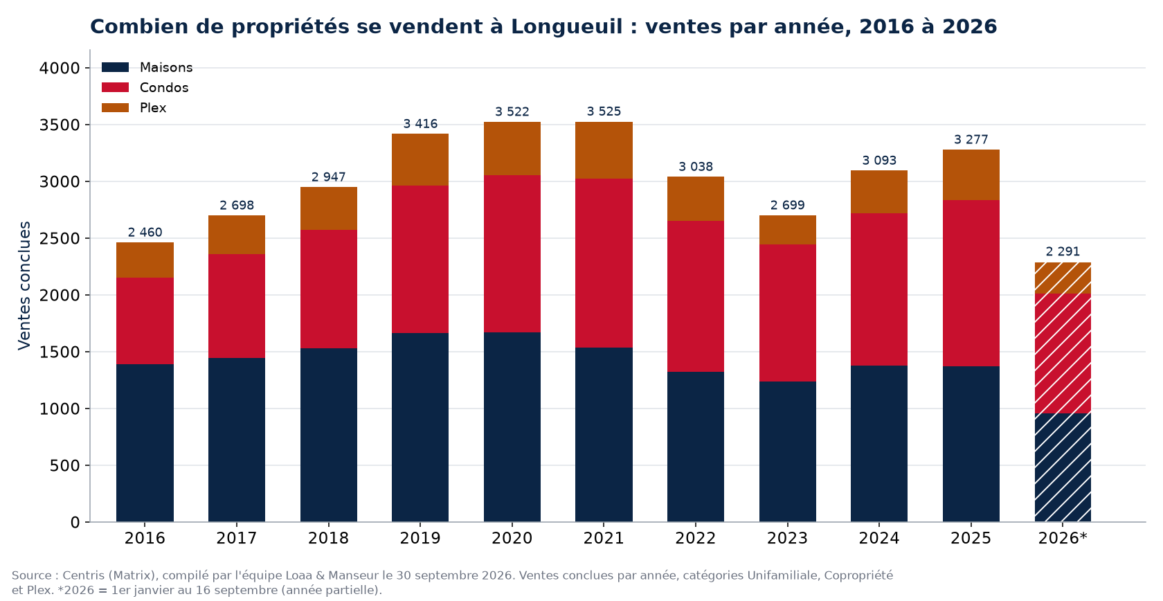 Nombre de ventes de maisons, de condos et de plex à Longueuil par année de 2016 à 2026, données Centris