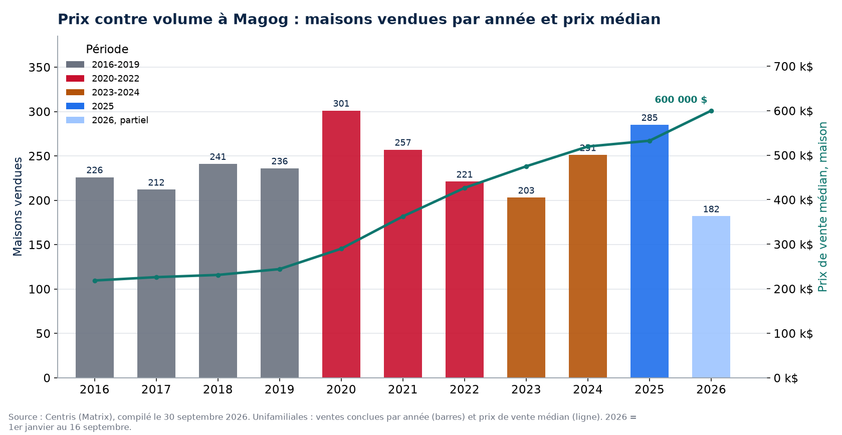 Ventes de maisons à Magog par année et prix médian, 2016-2026