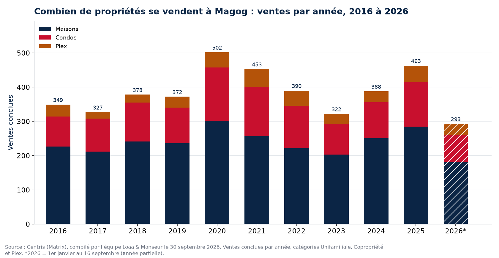 Nombre de ventes de maisons, de condos et de plex à Magog par année de 2016 à 2026, données Centris