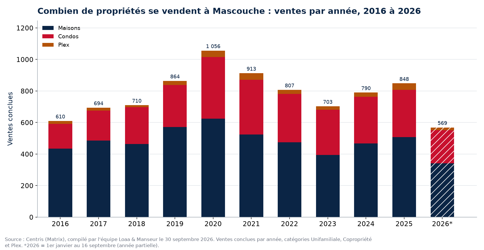 Nombre de ventes de maisons, de condos et de plex à Mascouche par année de 2016 à 2026, données Centris
