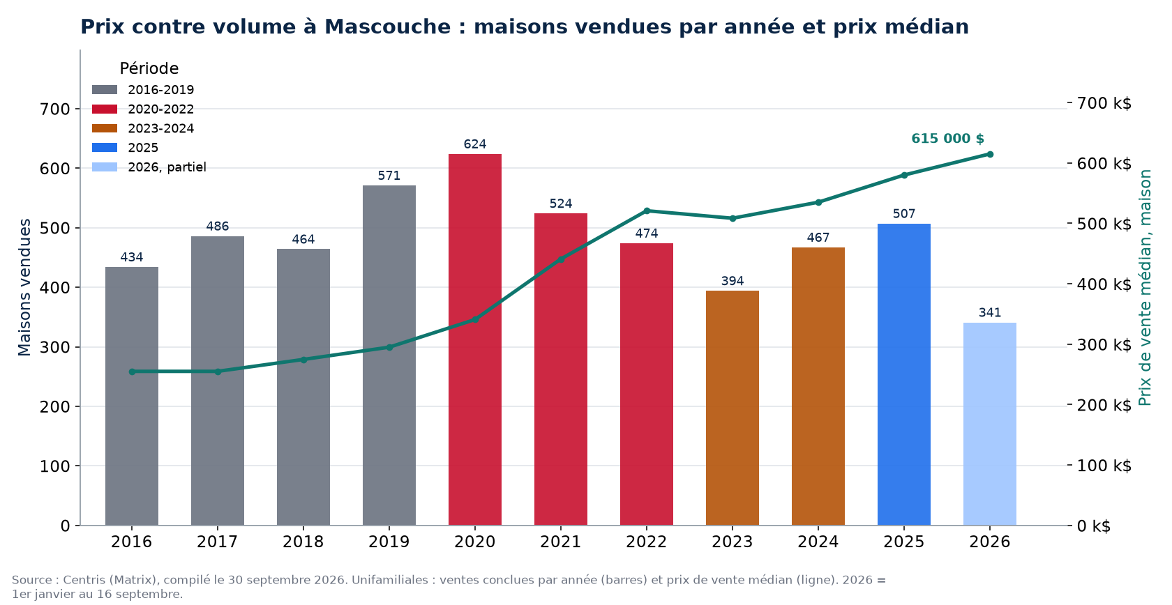 Ventes de maisons à Mascouche par année et prix médian, 2016-2026
