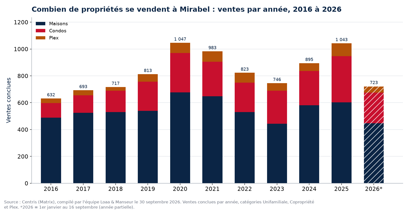Nombre de ventes de maisons, de condos et de plex à Mirabel par année de 2016 à 2026, données Centris