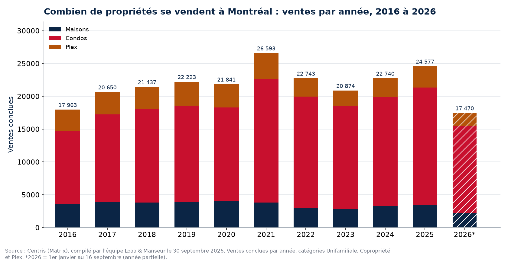 Nombre de ventes de maisons, de condos et de plex à Montréal par année de 2016 à 2026, données Centris