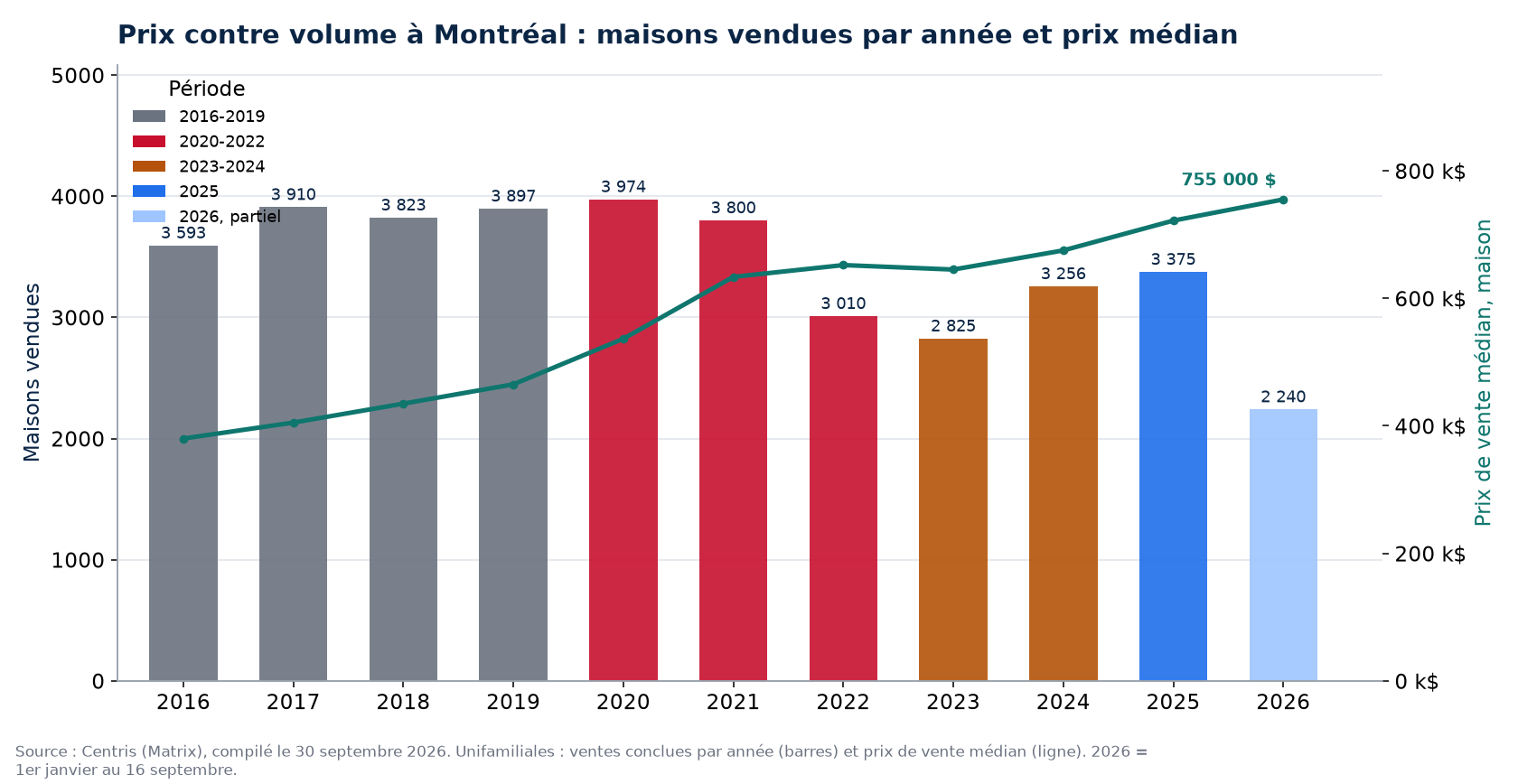 Ventes de maisons à Montréal par année et prix médian, 2016-2026