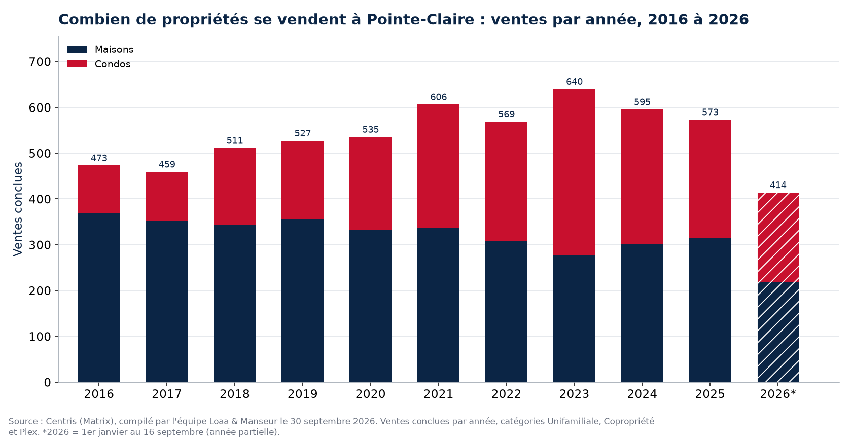 Nombre de ventes de maisons, de condos et de plex à Pointe-Claire par année de 2016 à 2026, données Centris