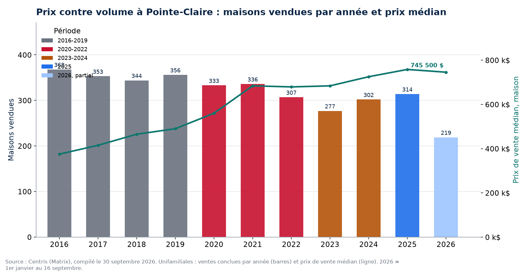 Ventes de maisons à Pointe-Claire par année et prix médian, 2016-2026