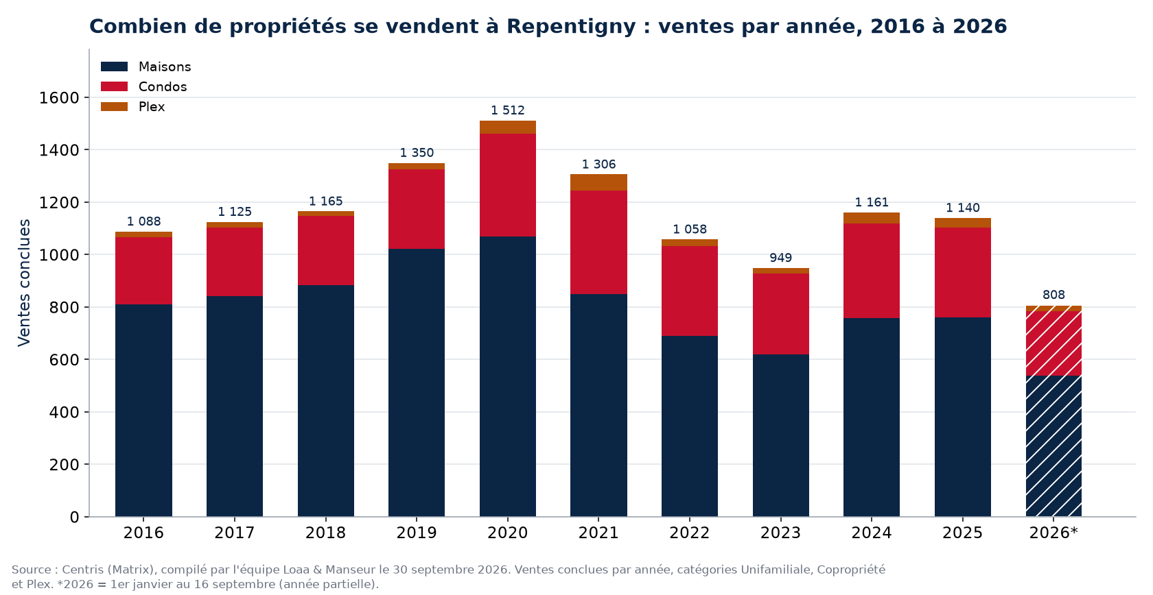 Nombre de ventes de maisons, de condos et de plex à Repentigny par année de 2016 à 2026, données Centris