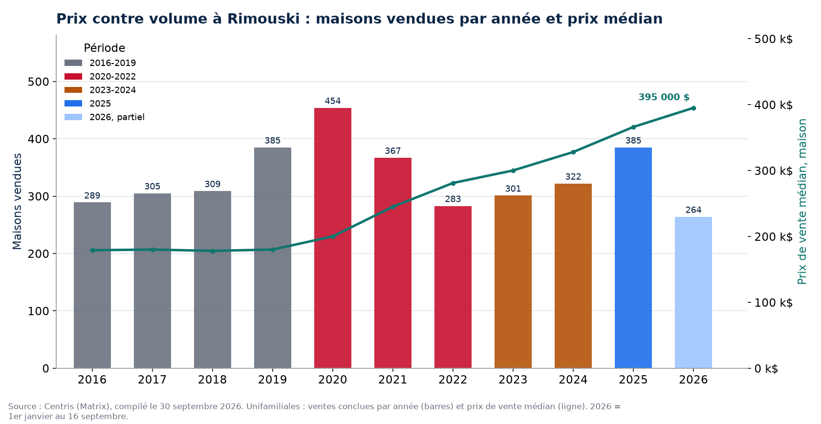 Ventes de maisons à Rimouski par année et prix médian, 2016-2026