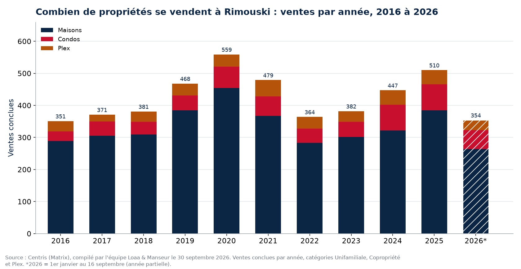 Nombre de ventes de maisons, de condos et de plex à Rimouski par année de 2016 à 2026, données Centris