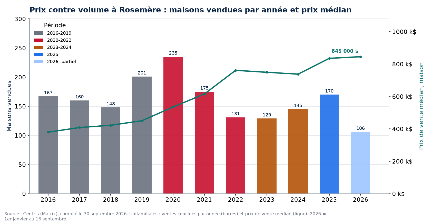 Ventes de maisons à Rosemère par année et prix médian, 2016-2026