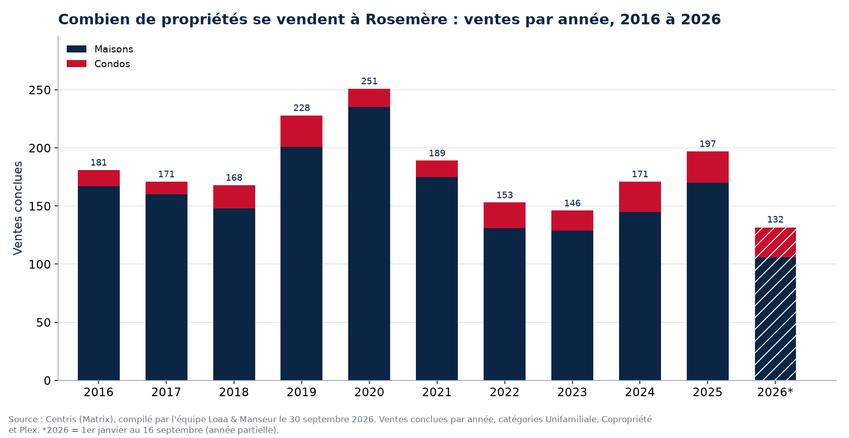 Nombre de ventes de maisons, de condos et de plex à Rosemère par année de 2016 à 2026, données Centris