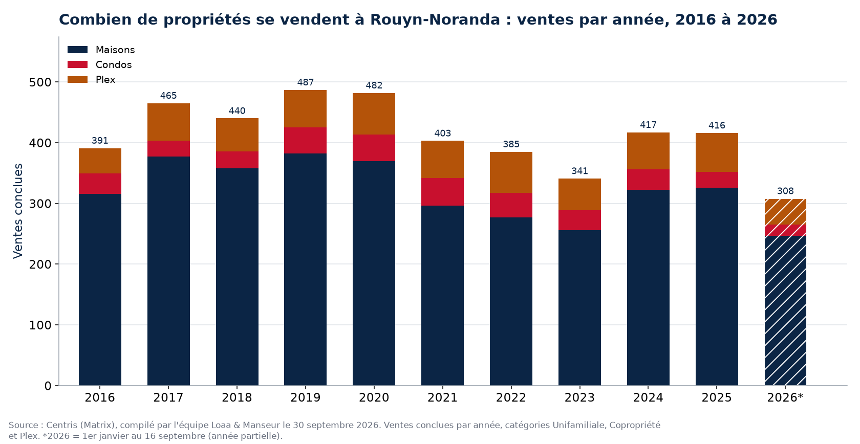 Nombre de ventes de maisons, de condos et de plex à Rouyn-Noranda par année de 2016 à 2026, données Centris