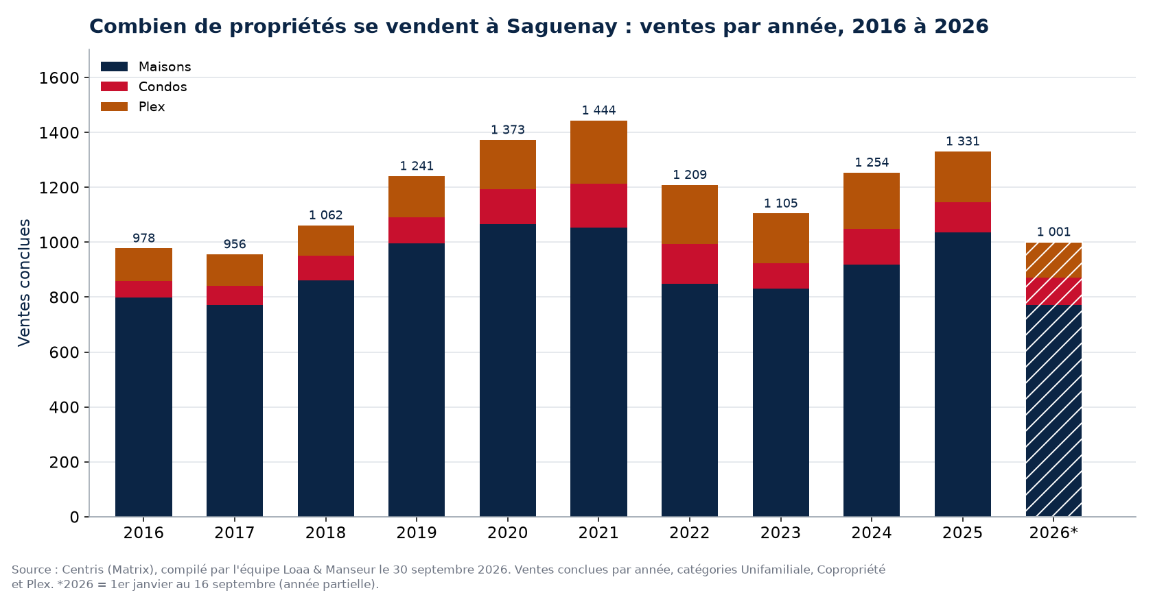 Nombre de ventes de maisons, de condos et de plex à Saguenay par année de 2016 à 2026, données Centris