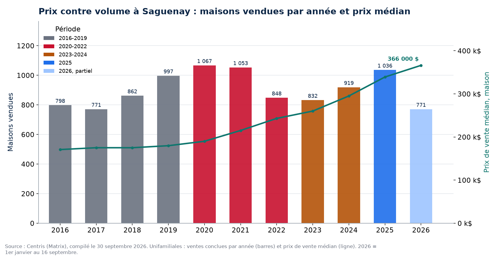Ventes de maisons à Saguenay par année et prix médian, 2016-2026