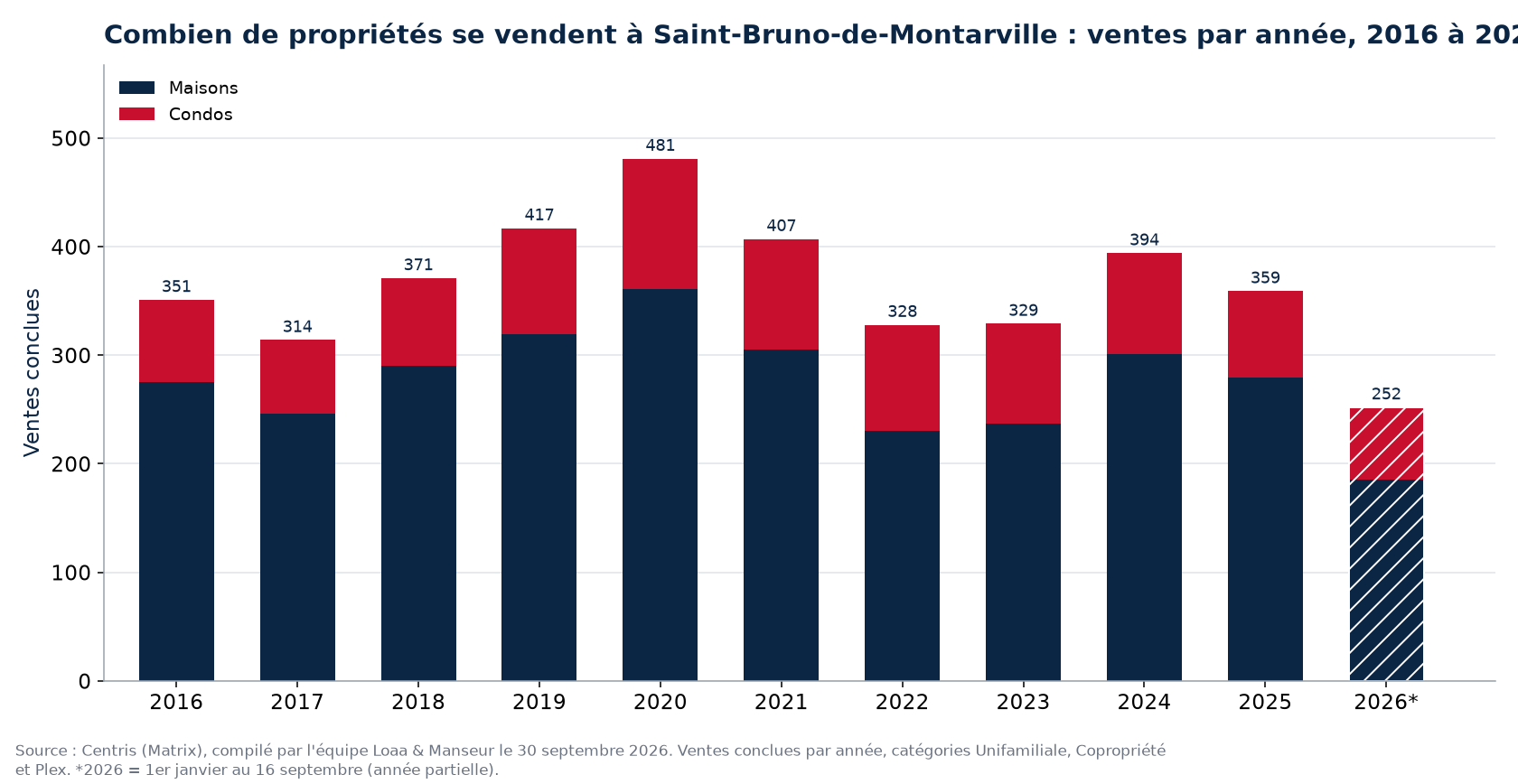Nombre de ventes de maisons, de condos et de plex à Saint-Bruno-de-Montarville par année de 2016 à 2026, données Centris