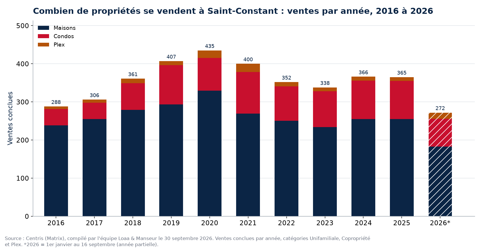 Nombre de ventes de maisons, de condos et de plex à Saint-Constant par année de 2016 à 2026, données Centris