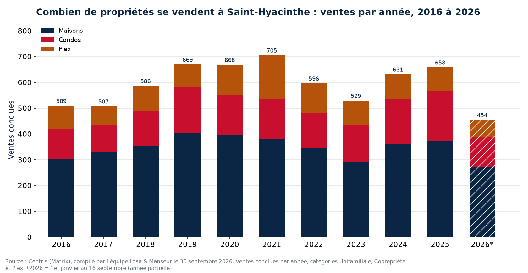 Nombre de ventes de maisons, de condos et de plex à Saint-Hyacinthe par année de 2016 à 2026, données Centris