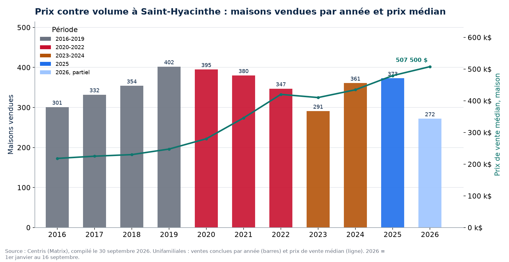 Ventes de maisons à Saint-Hyacinthe par année et prix médian, 2016-2026