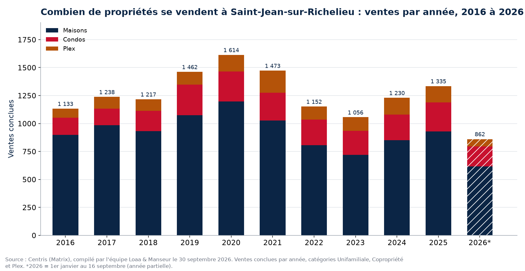 Nombre de ventes de maisons, de condos et de plex à Saint-Jean-sur-Richelieu par année de 2016 à 2026, données Centris