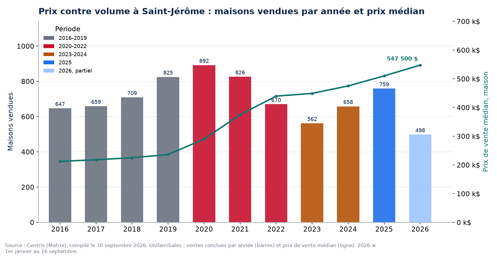 Ventes de maisons à Saint-Jérôme par année et prix médian, 2016-2026