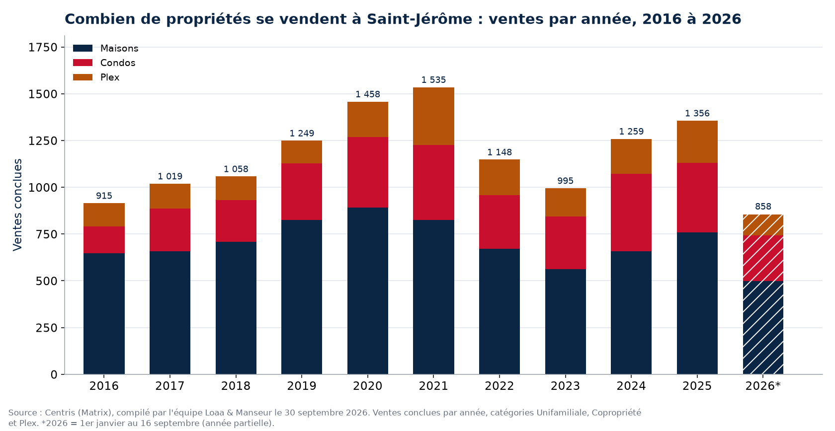 Nombre de ventes de maisons, de condos et de plex à Saint-Jérôme par année de 2016 à 2026, données Centris