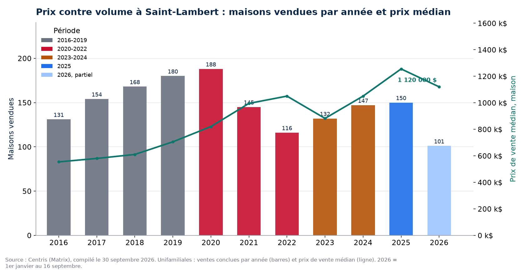 Ventes de maisons à Saint-Lambert par année et prix médian, 2016-2026