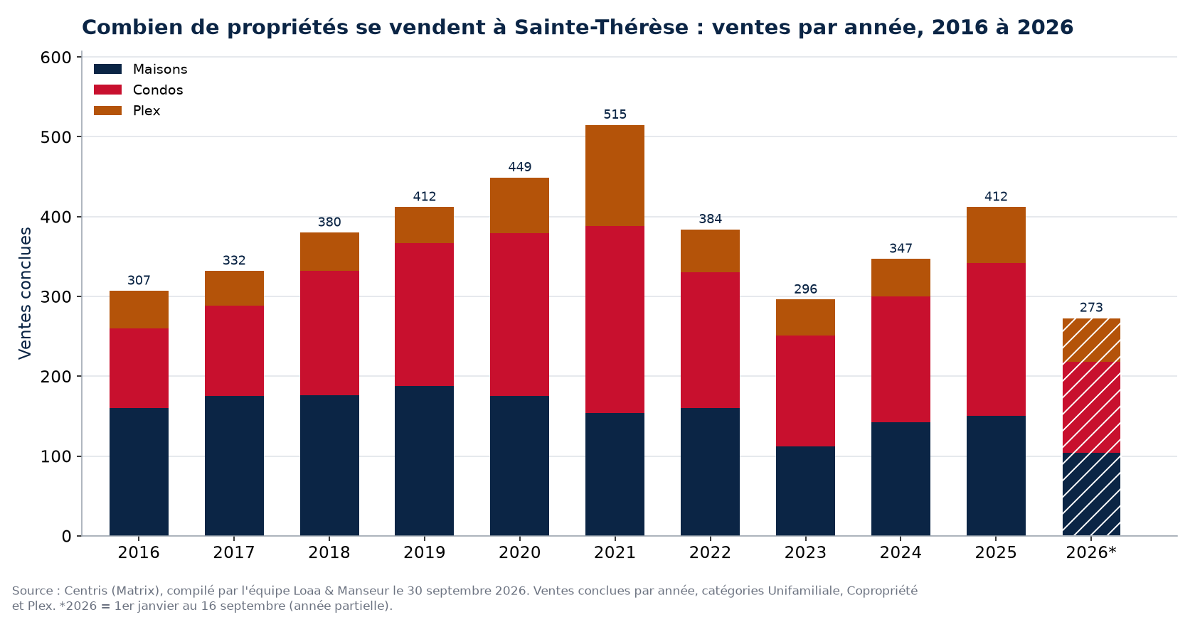 Nombre de ventes de maisons, de condos et de plex à Sainte-Thérèse par année de 2016 à 2026, données Centris