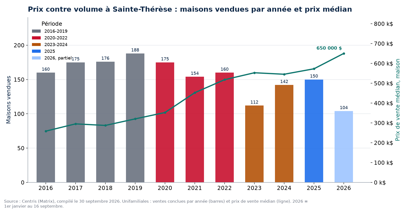 Ventes de maisons à Sainte-Thérèse par année et prix médian, 2016-2026
