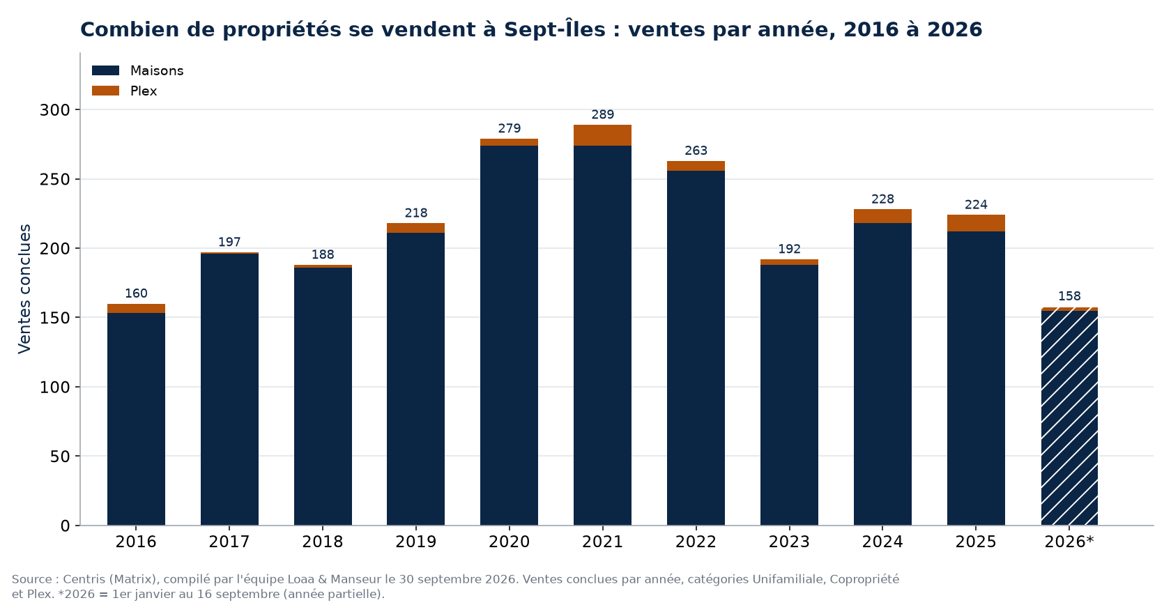 Nombre de ventes de maisons, de condos et de plex à Sept-Îles par année de 2016 à 2026, données Centris