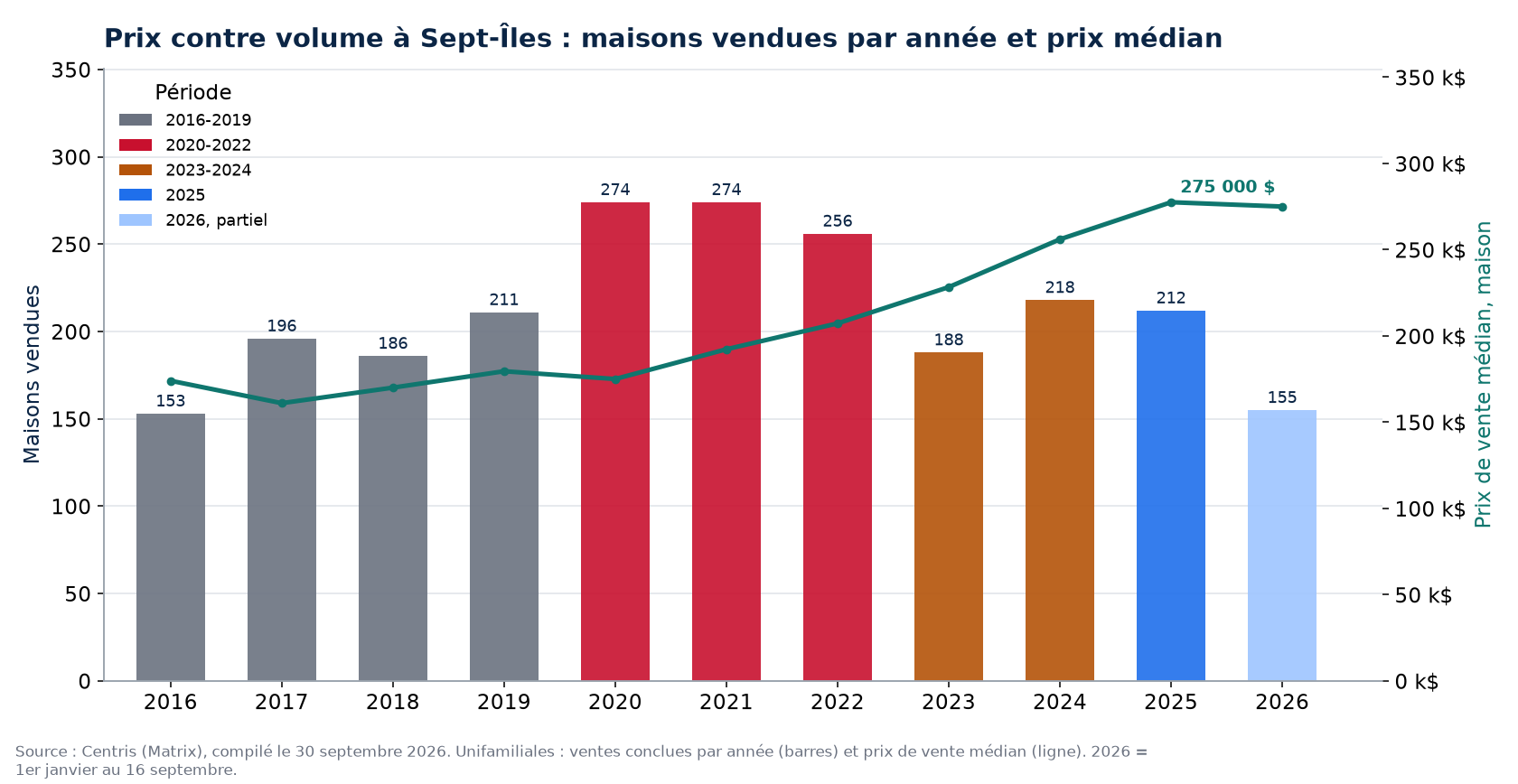 Ventes de maisons à Sept-Îles par année et prix médian, 2016-2026