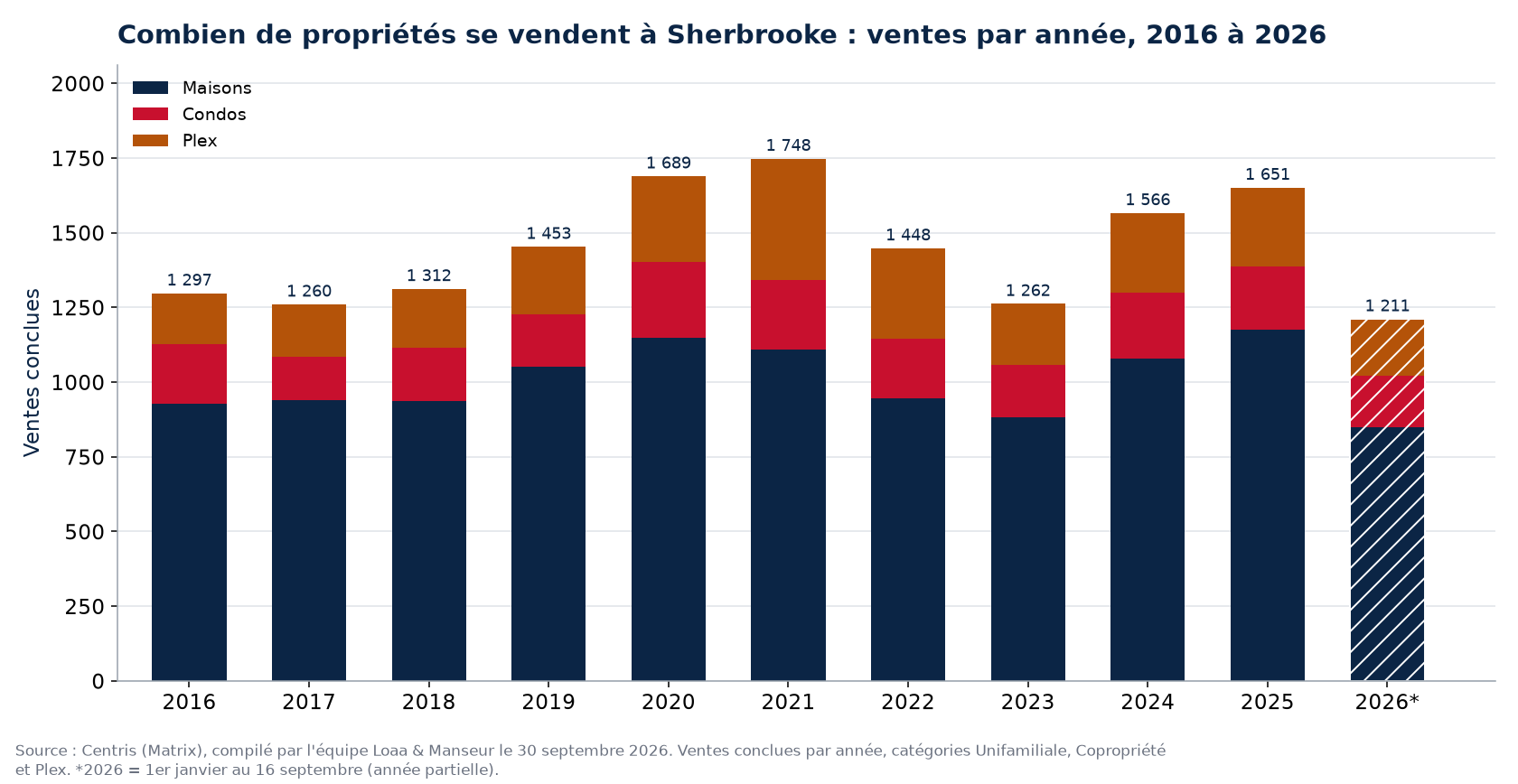 Nombre de ventes de maisons, de condos et de plex à Sherbrooke par année de 2016 à 2026, données Centris