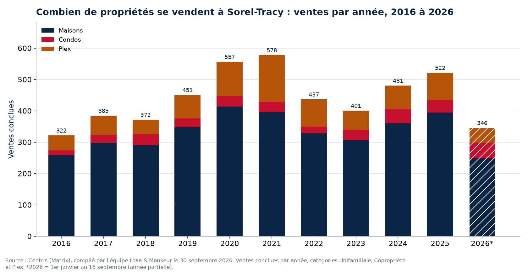 Nombre de ventes de maisons, de condos et de plex à Sorel-Tracy par année de 2016 à 2026, données Centris