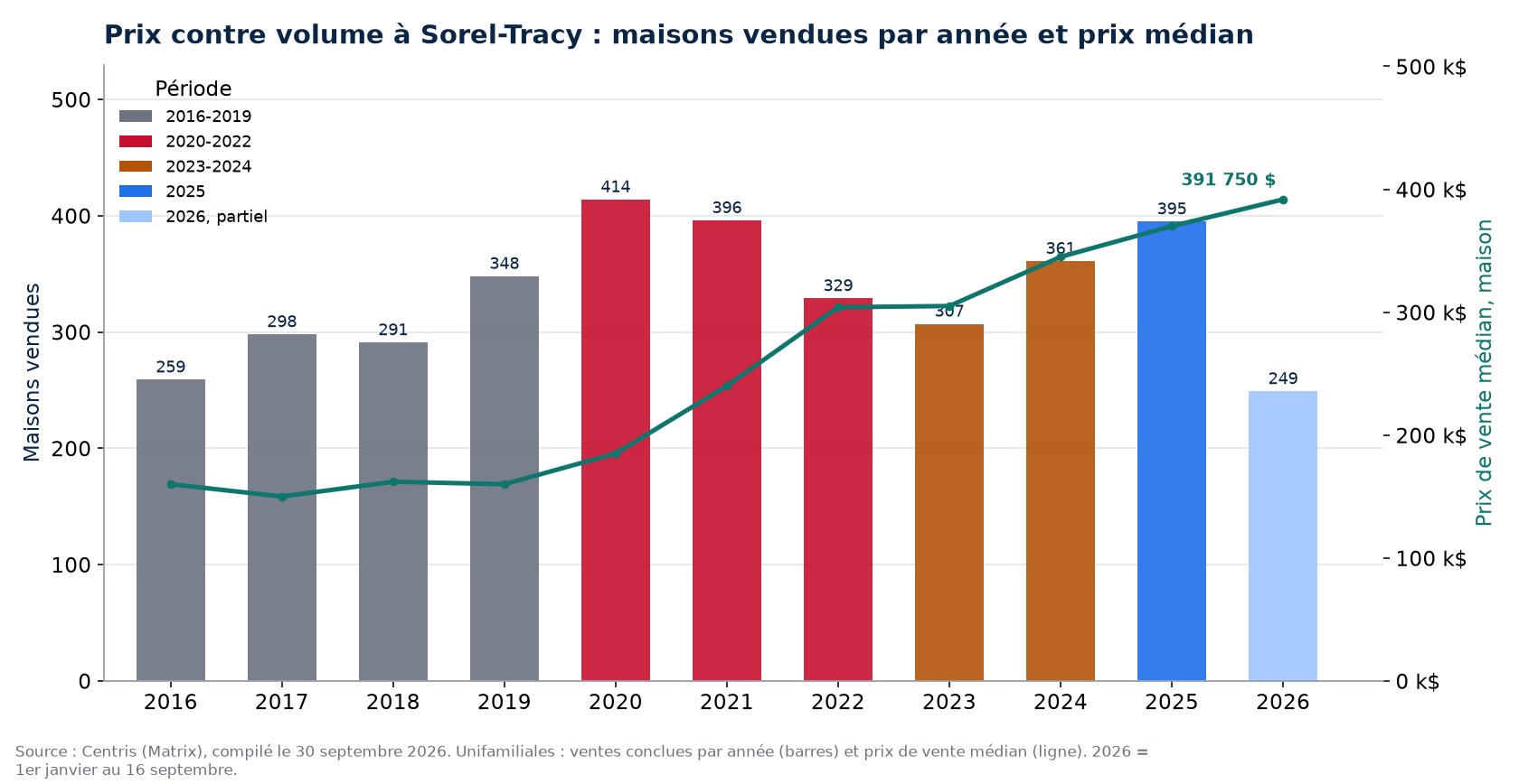 Ventes de maisons à Sorel-Tracy par année et prix médian, 2016-2026