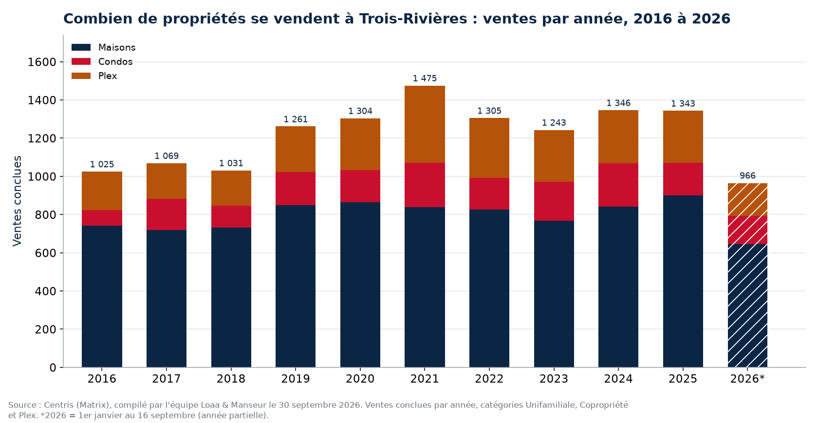 Nombre de ventes de maisons, de condos et de plex à Trois-Rivières par année de 2016 à 2026, données Centris