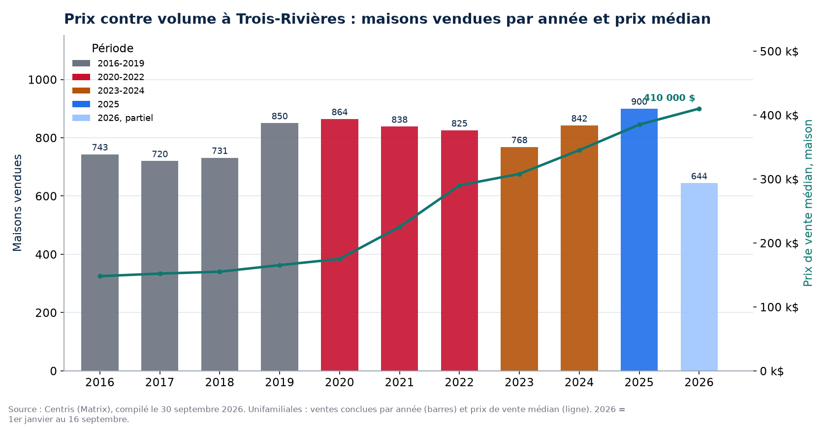 Ventes de maisons à Trois-Rivières par année et prix médian, 2016-2026
