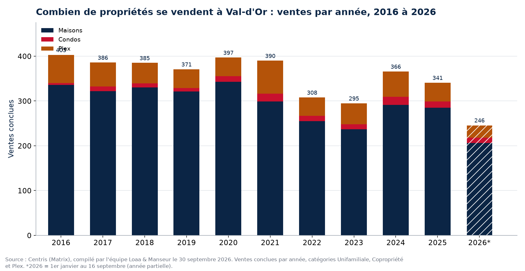 Nombre de ventes de maisons, de condos et de plex à Val-d'Or par année de 2016 à 2026, données Centris