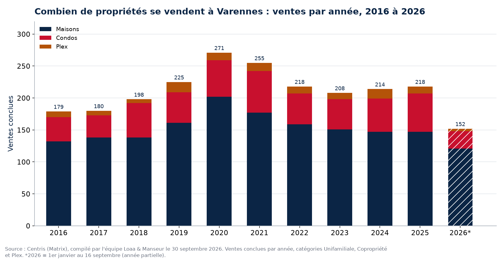 Nombre de ventes de maisons, de condos et de plex à Varennes par année de 2016 à 2026, données Centris