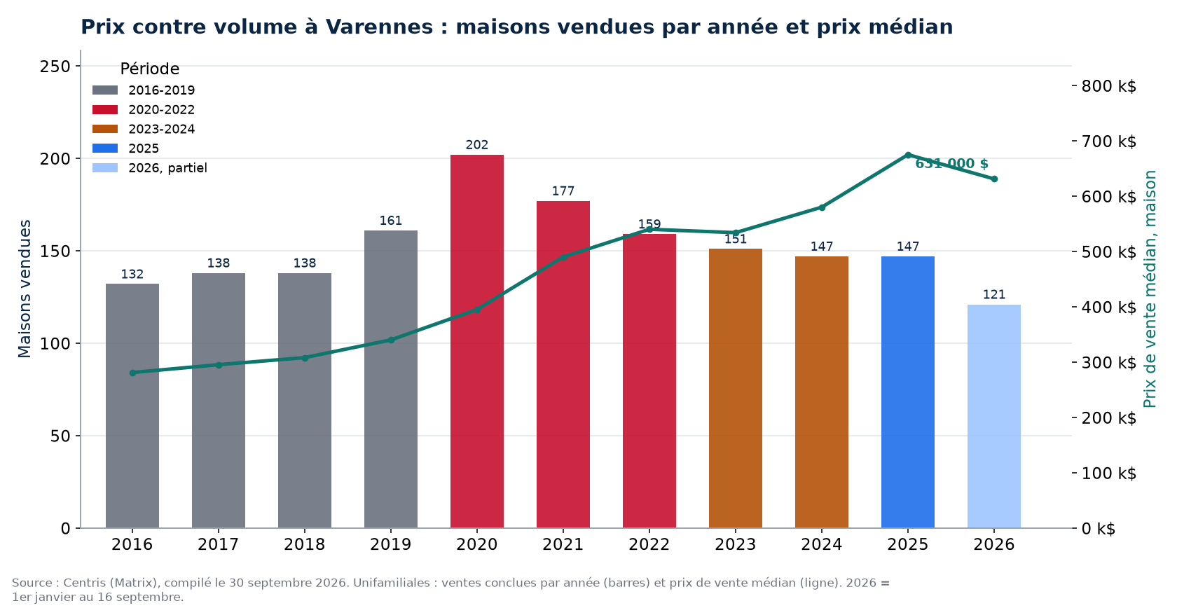 Ventes de maisons à Varennes par année et prix médian, 2016-2026