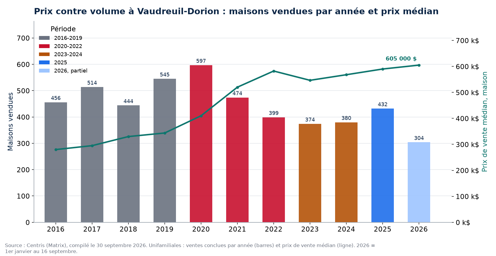 Ventes de maisons à Vaudreuil-Dorion par année et prix médian, 2016-2026