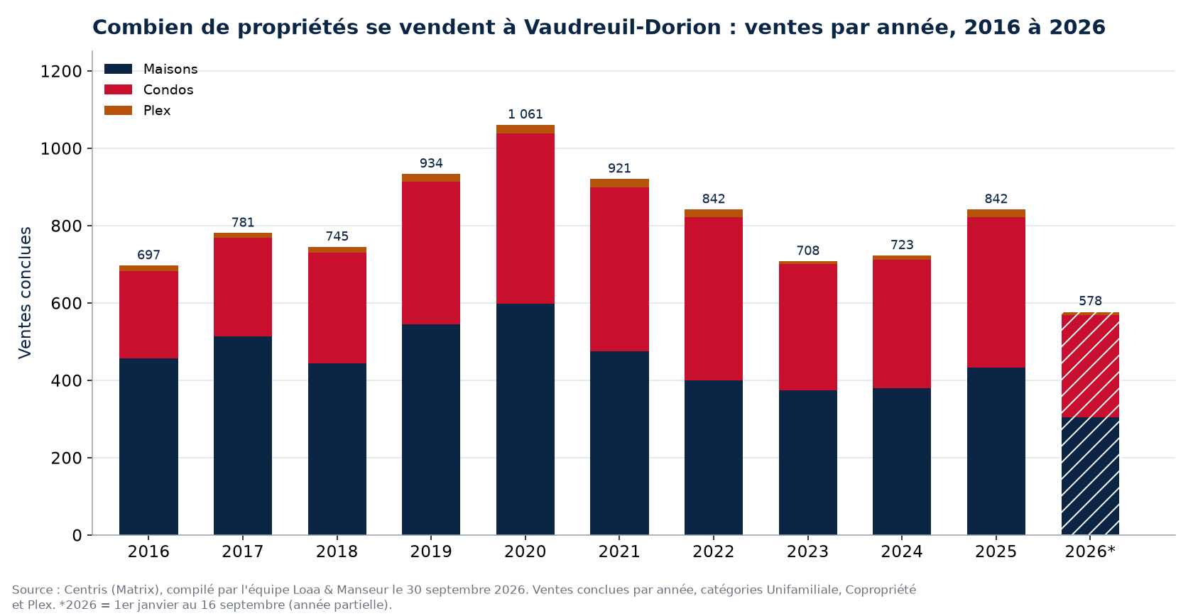 Nombre de ventes de maisons, de condos et de plex à Vaudreuil-Dorion par année de 2016 à 2026, données Centris
