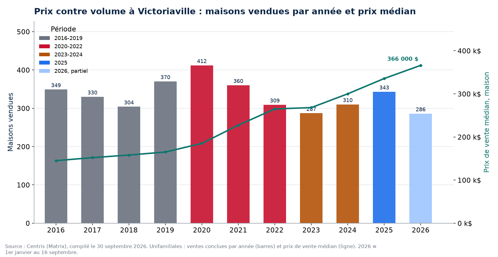 Ventes de maisons à Victoriaville par année et prix médian, 2016-2026